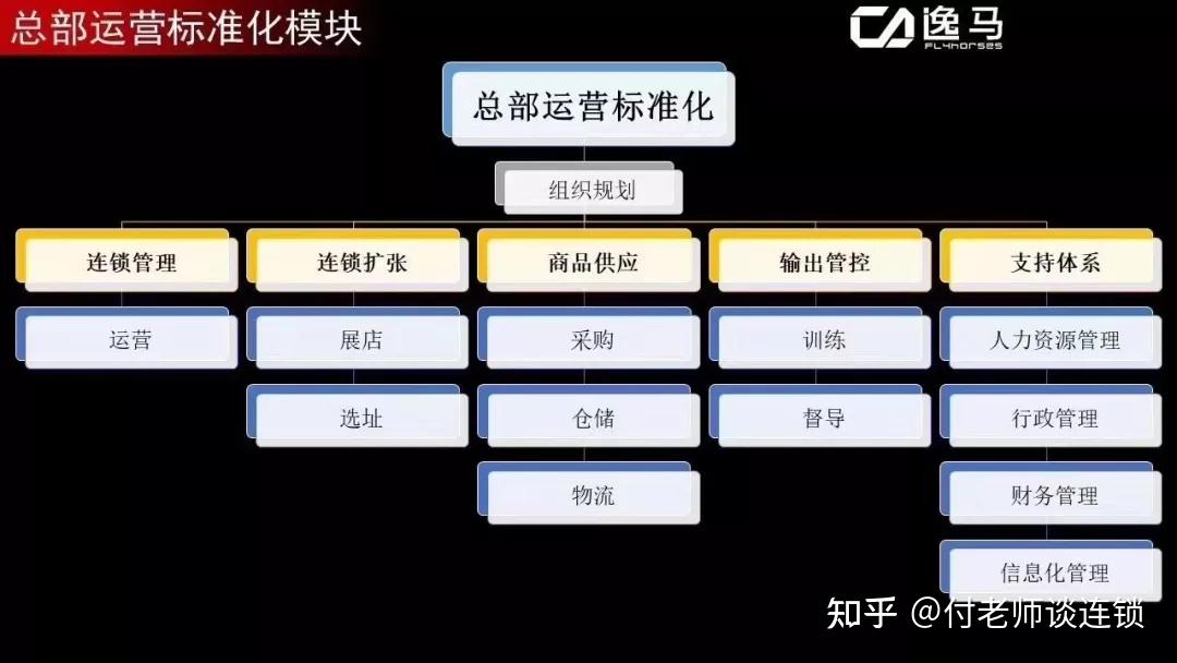 连锁特许招商模式和加盟费设计 - 知乎
