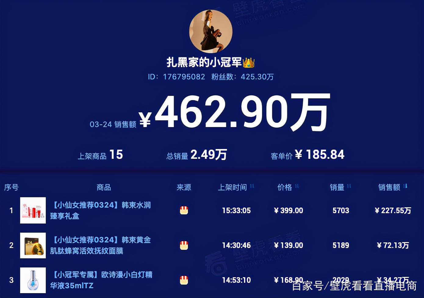 3月23日快手电商平台,共有4位主播销售额破千万,70位主播销售额破百万