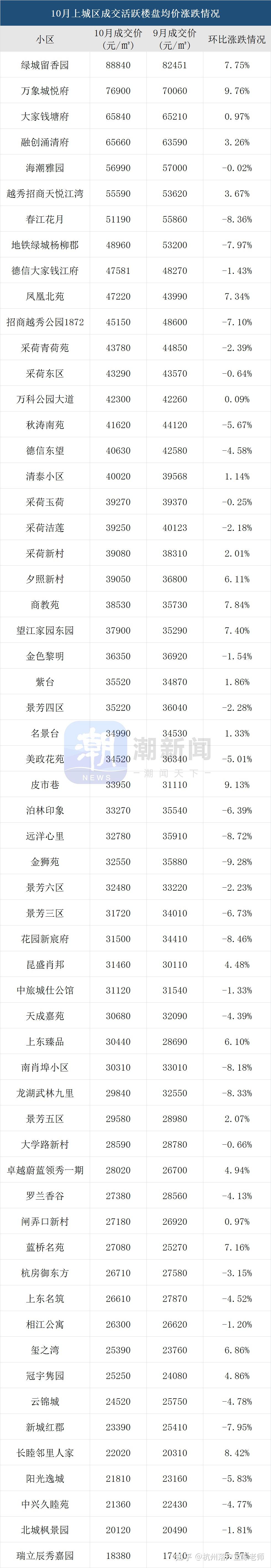 杭州房价涨幅全国第一二手房最新成交价格统计
