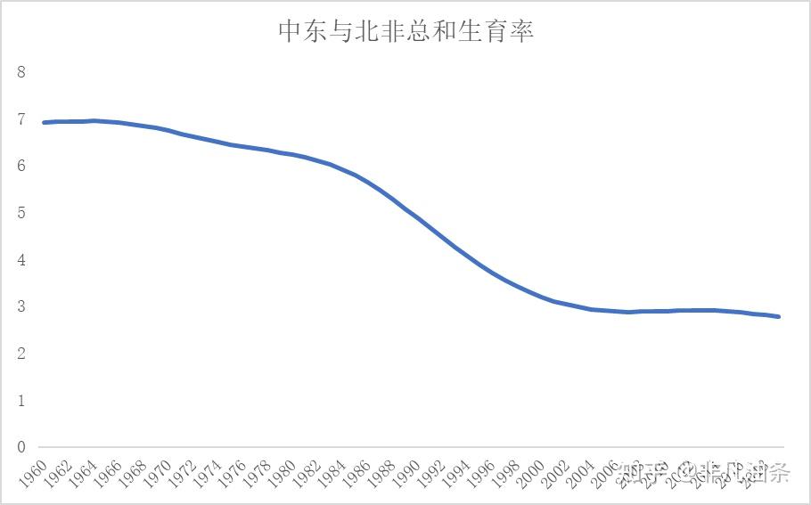 全世界生育率都在下降