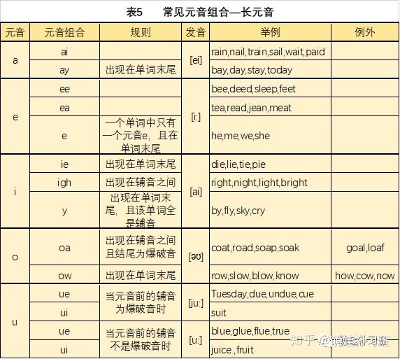 学了几年自然拼读,原来核心发音规则都在这里 - 知乎