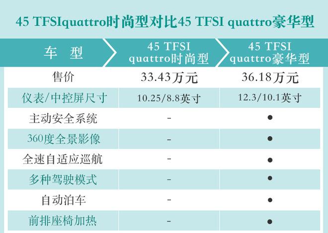 根据动力需求选车型即可奥迪q3轿跑购车手册