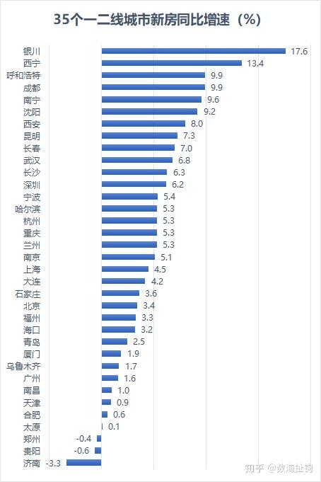 8月35个一二线城市房价涨多跌少，13城比去年同期下降 - 知乎