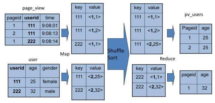 不care工具，在大資料平臺中Hive能自動處理SQL