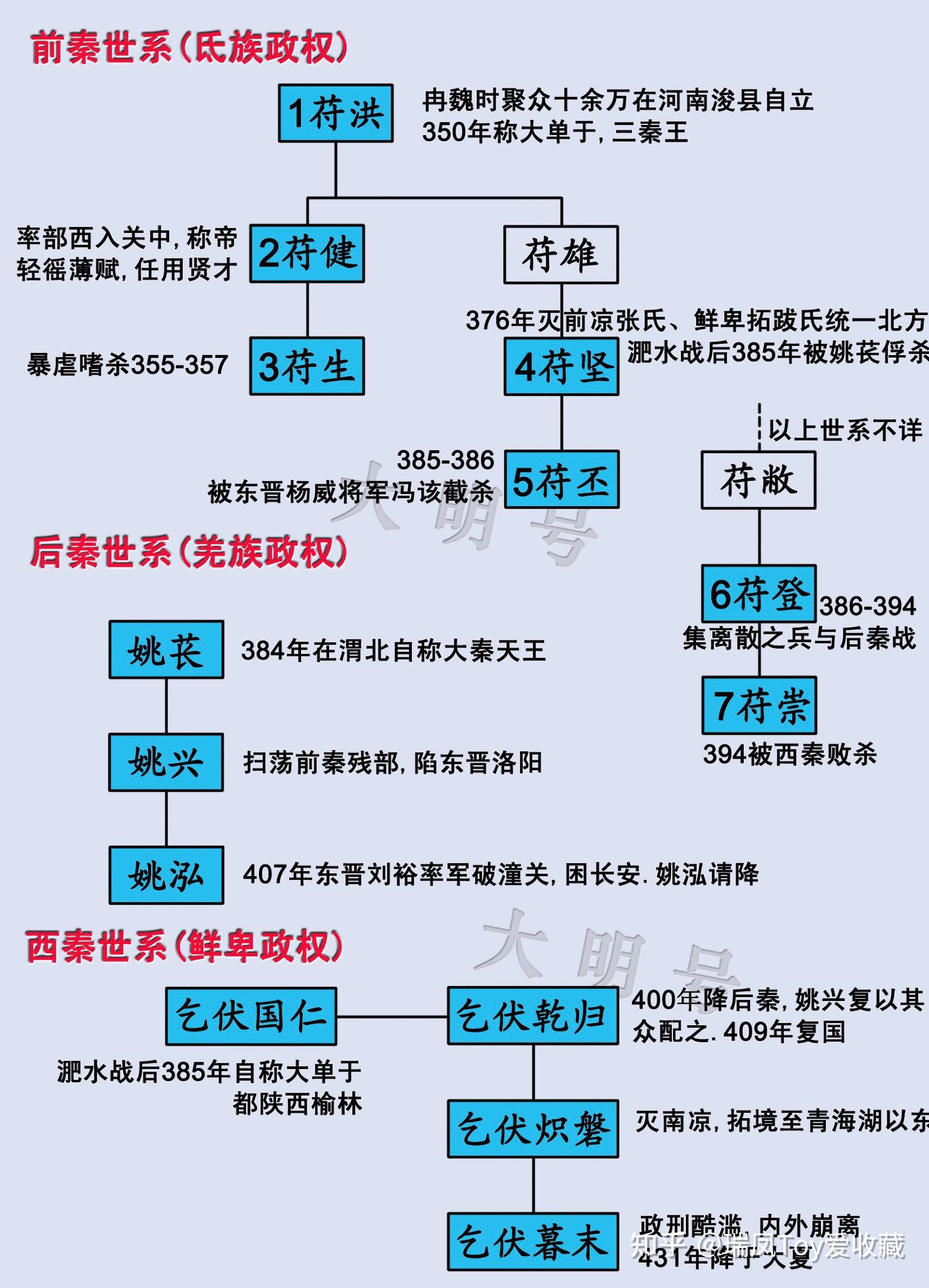 五胡十六国顺口溜图解图片