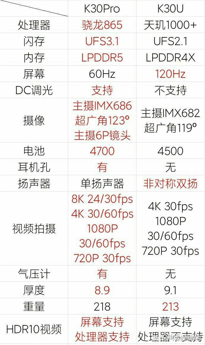 红米k30pro和k30尊享版选择哪个呢