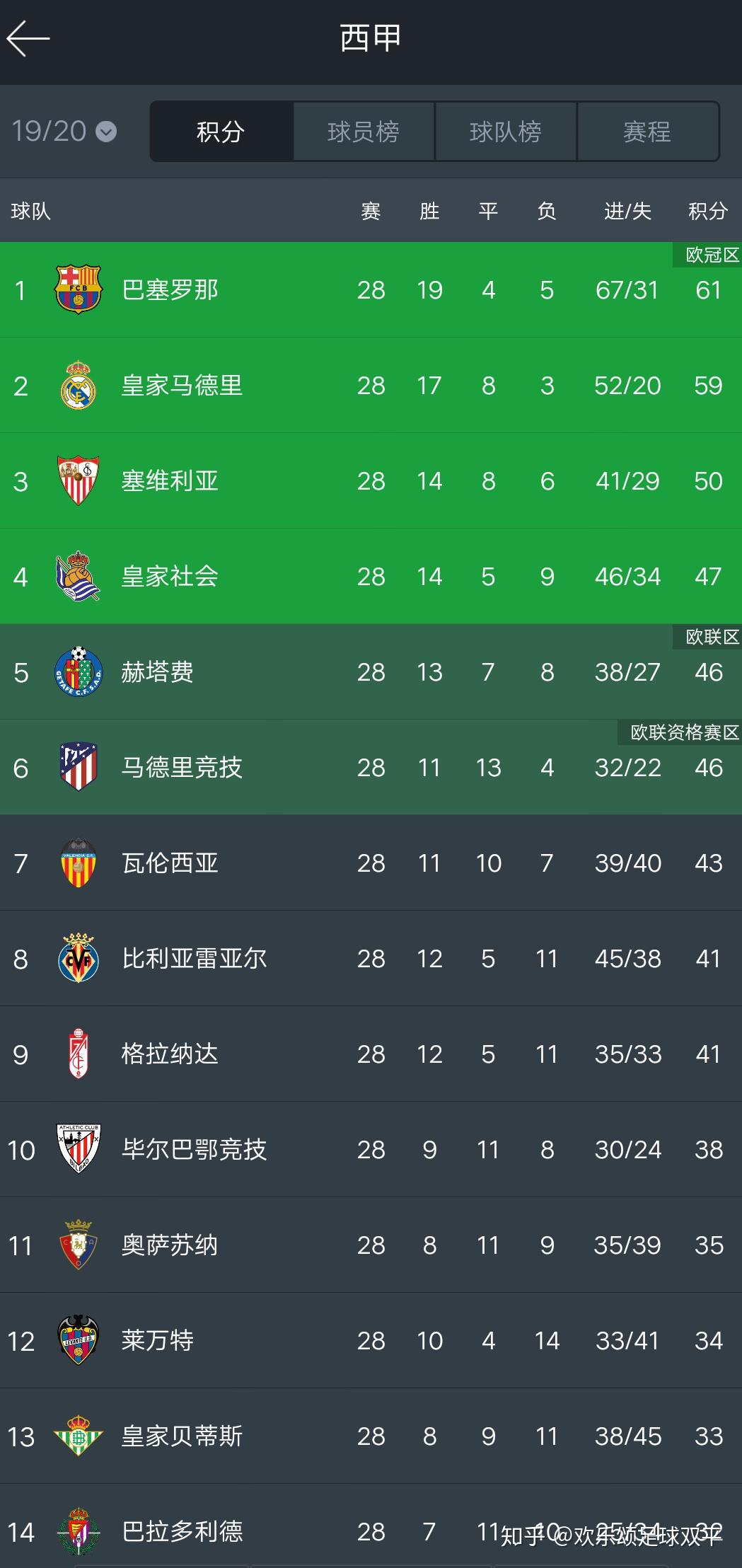 西甲积分榜 - 知乎