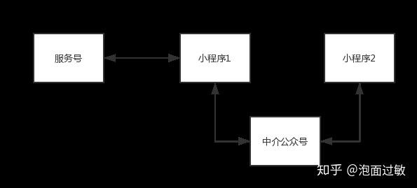 微信OS（社群、小程序、订阅号、服务号）的小见解 - 知乎