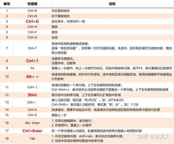 告别鼠标的excel基础快捷键操作 知乎