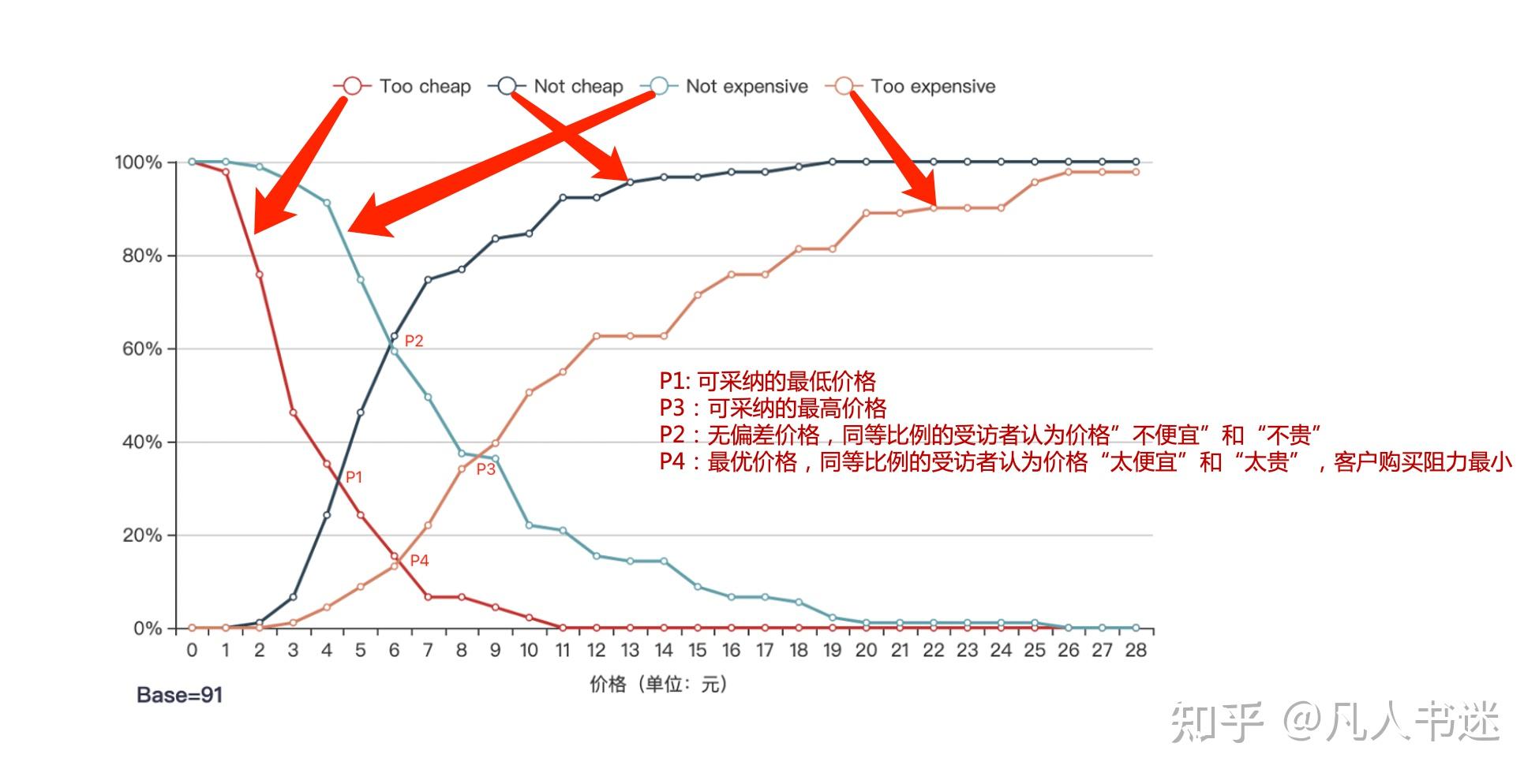 市场研究方法——价格敏感度测试(PSM) - 知乎