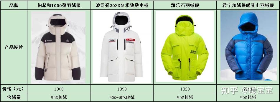 2024年2000元左右羽絨服最全選購攻略過年羽絨服推薦