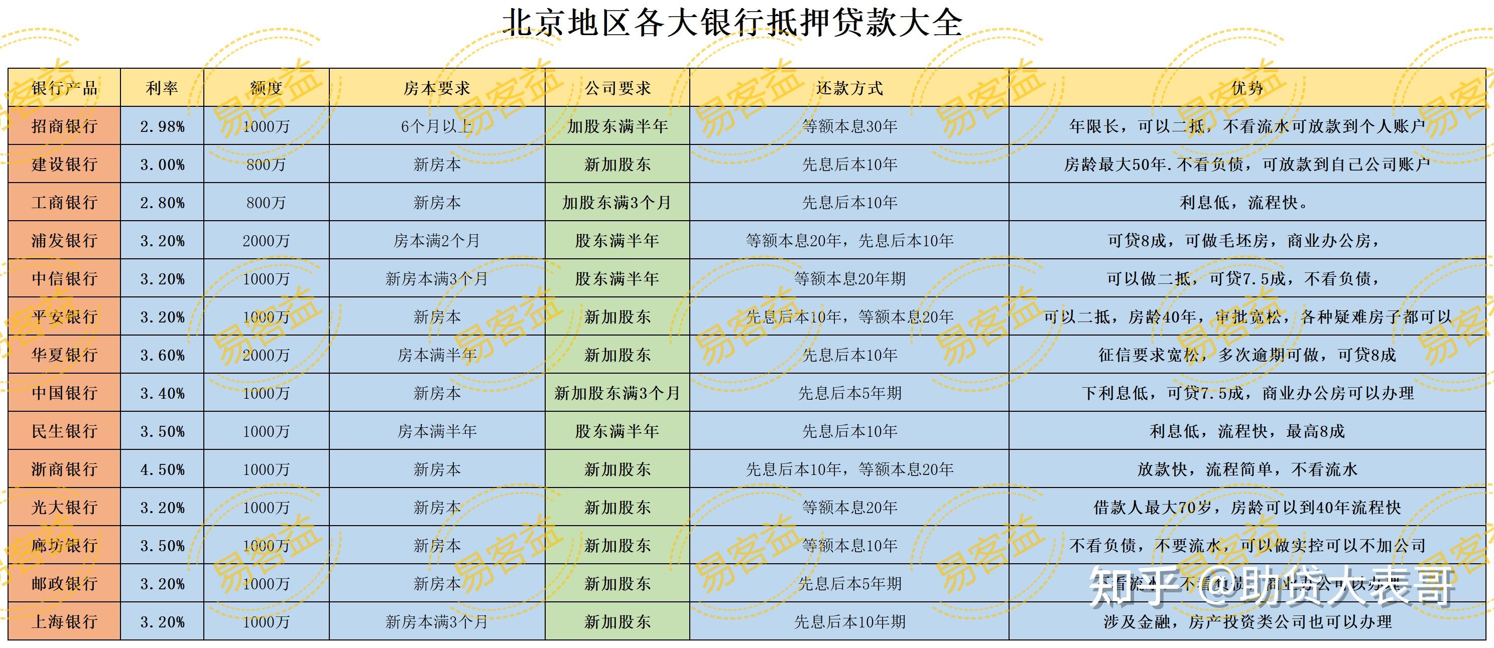 在北京只要房产和企业满1年以上,现在申请2000万以下 房屋抵押贷款