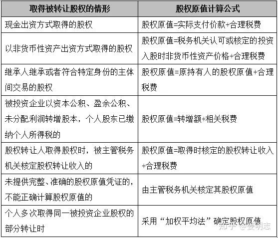 股权转让所得个人所得税详解