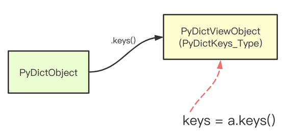 41. Dict.keys() 的顺序是如何确定的? - 知乎