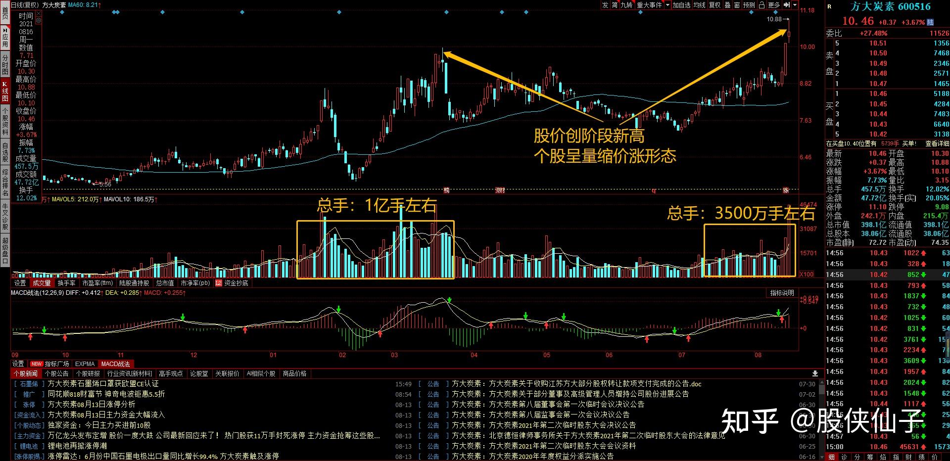 a股市场分享6只缩量上涨形态的短线强势股建议收藏