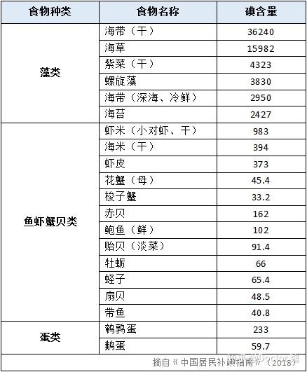 那么正常人人每天需要多少碘呢?