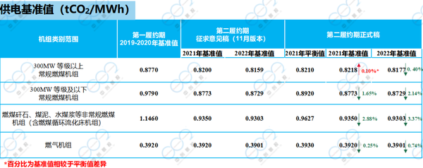 《2021、2022年度全国碳排放权交易配额总量设定与分配实施方案（发电行业）》解读 知乎