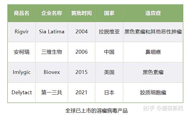 是拉脱维亚latima公司的rigvir,上海三维生物技术有限公司的安柯瑞