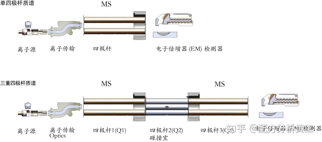 四极杆质谱仪：介绍、原理及优劣势 - 知乎