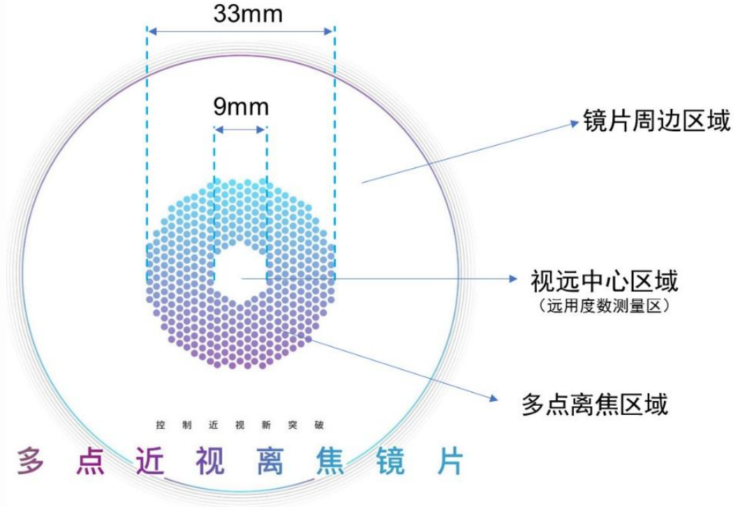 有哪些镜片表面有很多小点点微透镜离焦镜片总结