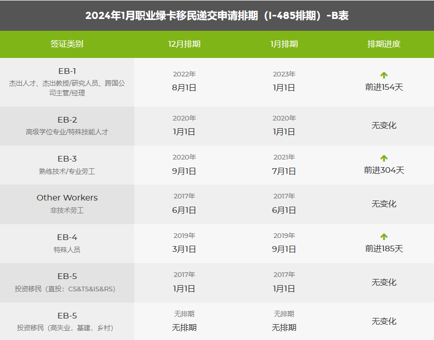 2024年1月美國移民綠卡排期表來啦