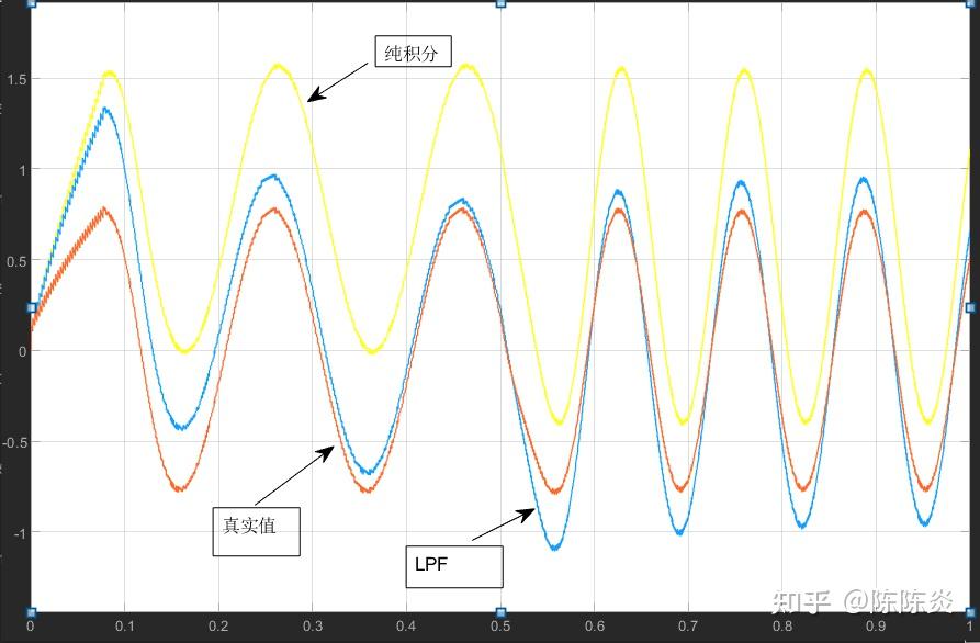 一阶低通滤波器学习 知乎 