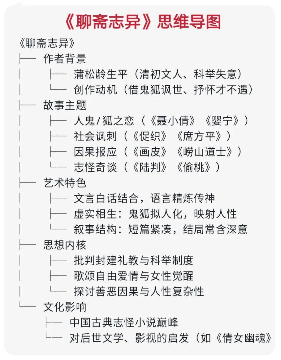 《聊斋志异》深度研读:从思维导图到读书笔记