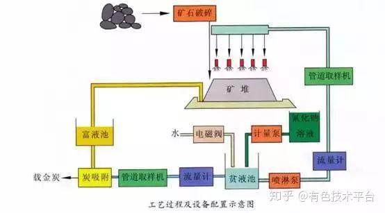开采金矿须要什么条件