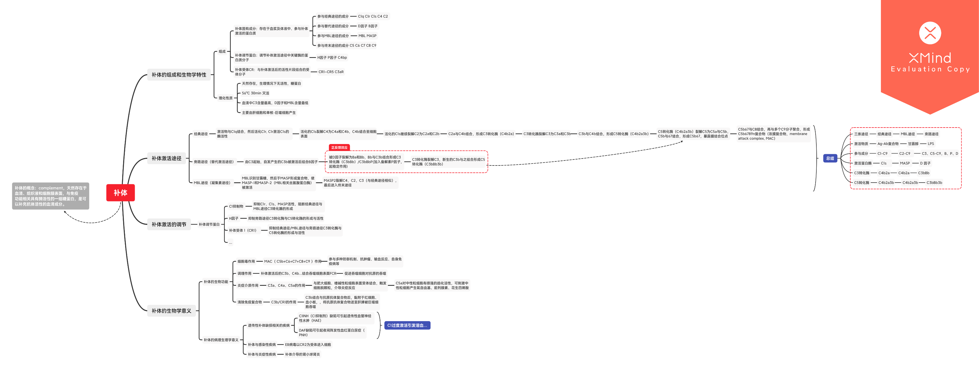醫學免疫學思維導圖