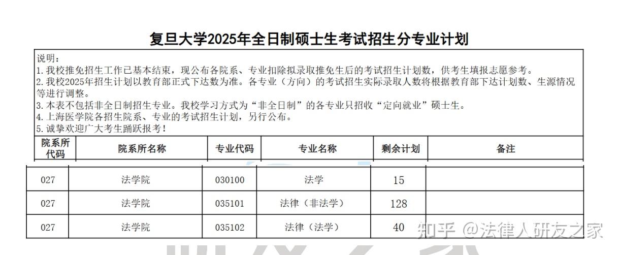 2026年复旦大学法学硕士及法律硕士考研数据分析 - 知乎