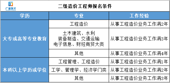 廣西2019年二級造價工程師報名進行中報名流程有哪些