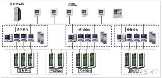 第三节主流dcs之浙大中控的ecs700系统