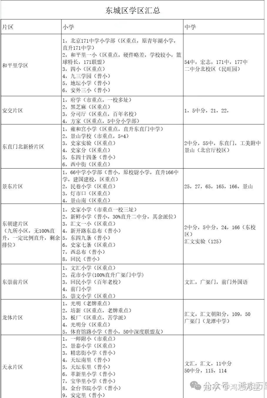 花市小学——广渠门中学6 文汇小学——文汇中学7 汇文