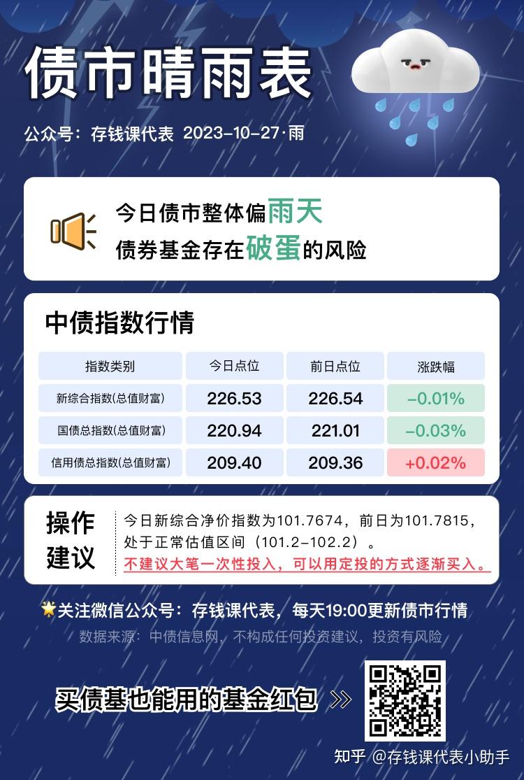 截止10月27日(周五),中债新综合净价指数为101.7674,属于正常估值.