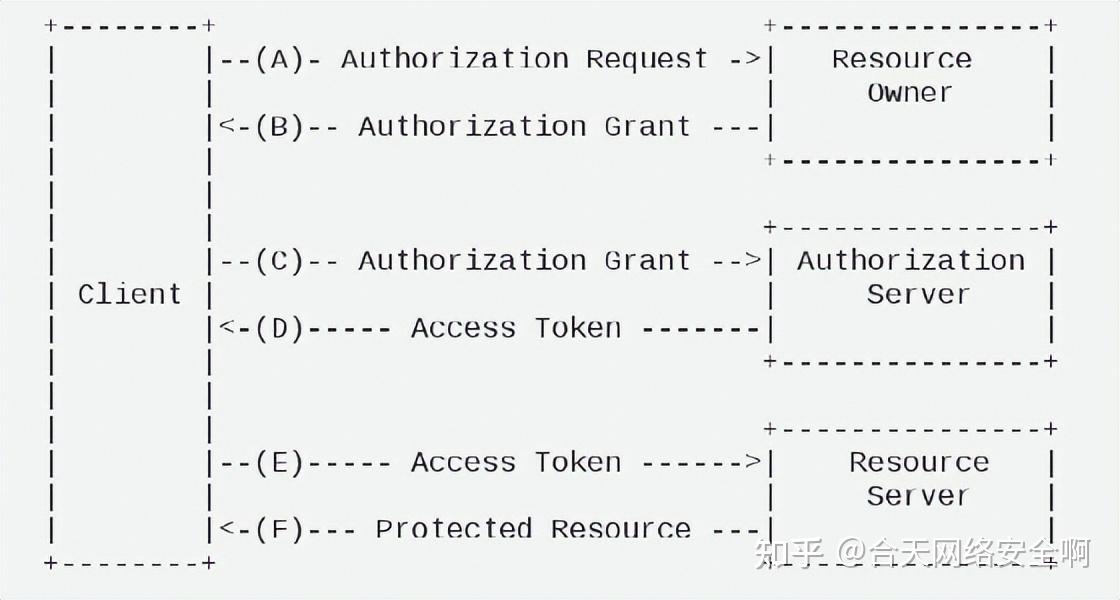 Oauth2 0 