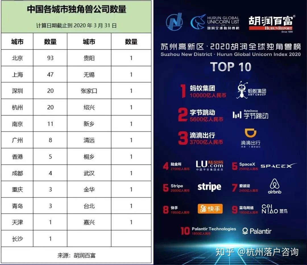 北上深杭杭州正式成为一线城市