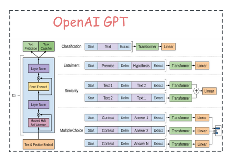 OpenAI ChatGPT(二):十分钟读懂 GPT-1 - 知乎