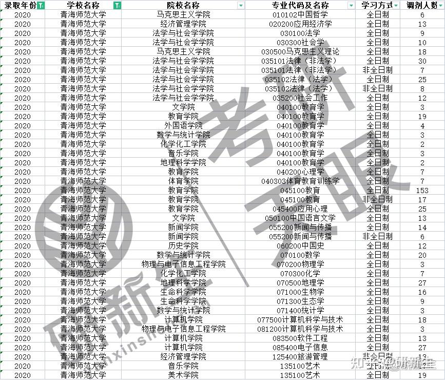 研新生考研天眼)2019年青海師範大學碩士研究生接收調劑的專業有29個