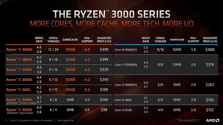 How Many Cores Ryzen 5 3600x