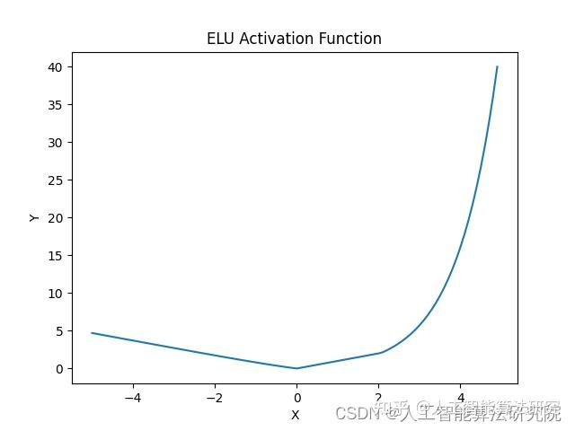 学习经验分享之十四:超全代码-python画Sigmoid,ReLU,Tanh等十多种激活函数曲线及其梯度曲线(持续更新) - 知乎