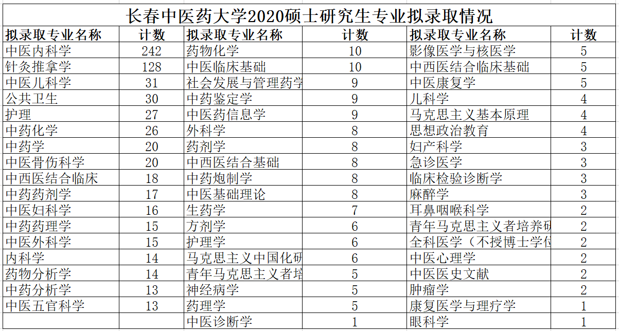 長春中醫藥大學20考研擬招840人這專業招生最多