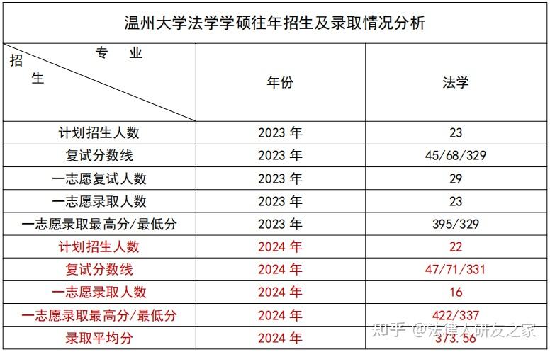 温州大学法学考研