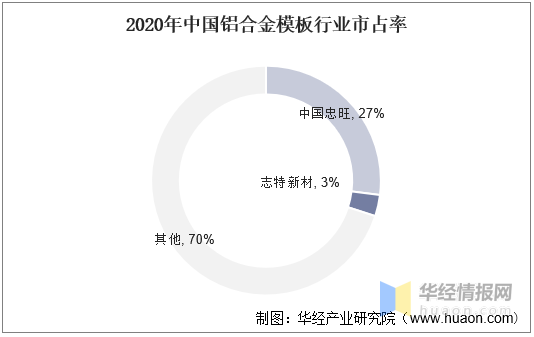 2020年中國鋁合金模板市場前景分析以鋁代木或成行業發展大趨勢圖