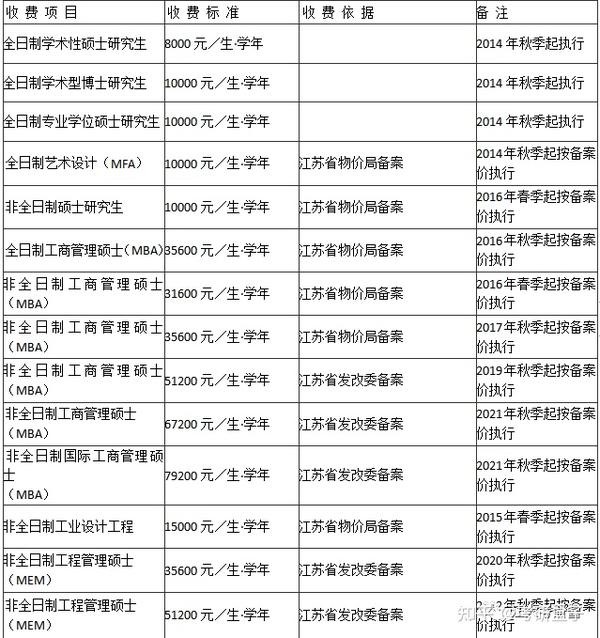 江南大学学费表2021_江南大学学费_江南大学的学费