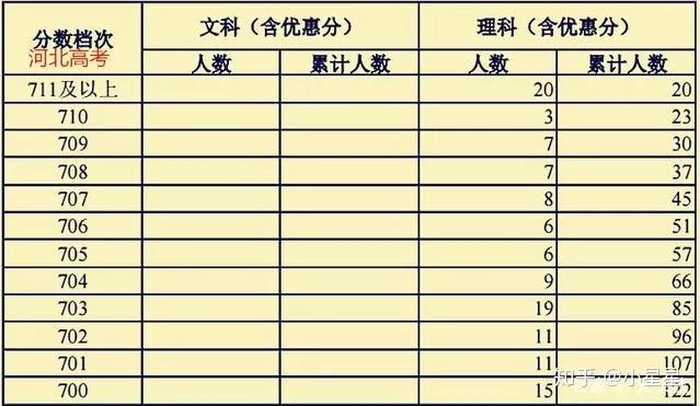 高考考700分是什么概念,难度到底有多大? - 知乎