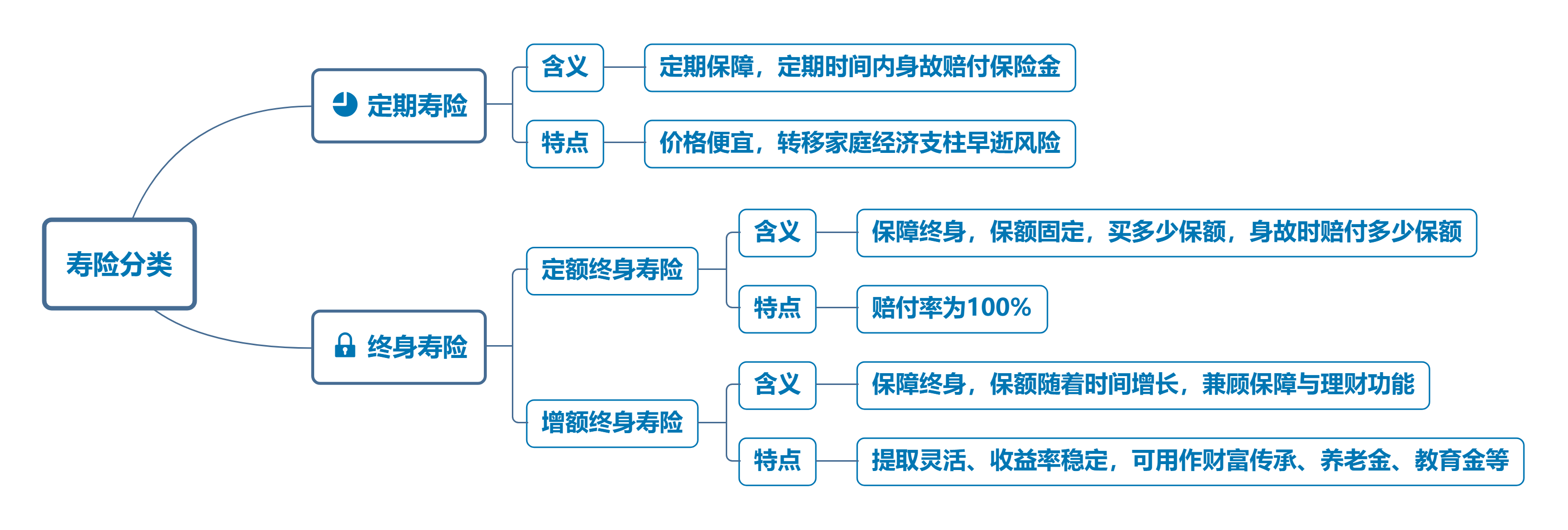 科普寿险的性质,不同的寿险分别适合谁购买呢?