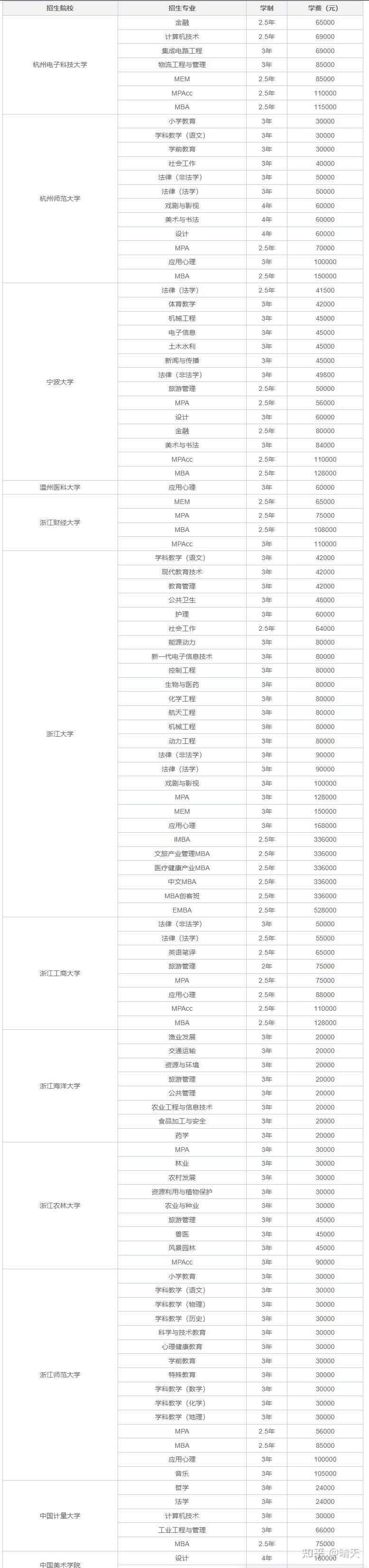 2026年浙江非全日制研究生招生院校及学费学制 - 知乎