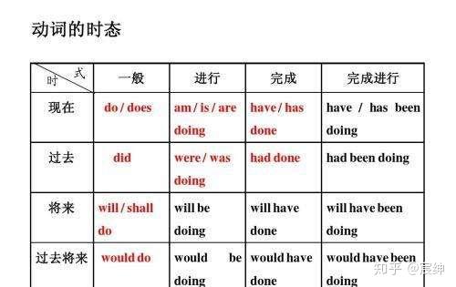 英语句子组成 知乎