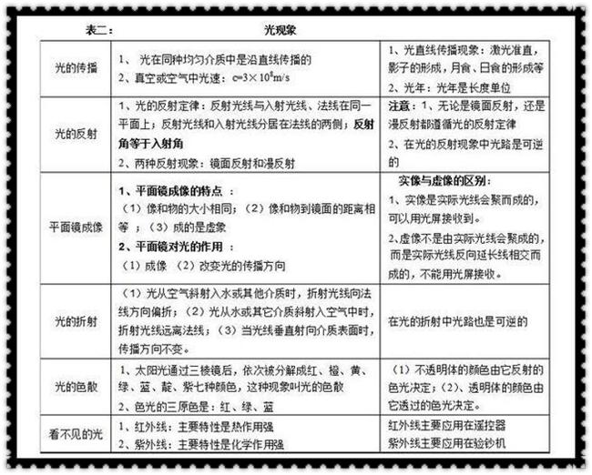初中物理基本知识最简化归纳一切清晰明了