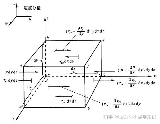 流体力学基本控制方程(二)---动量方程 - 知乎